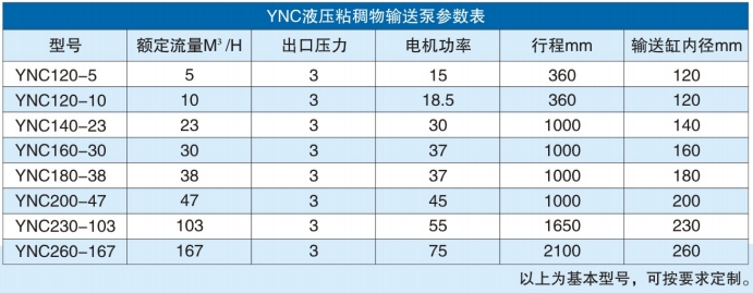 YNC粘稠物料輸送泵技術參數(shù) YNC粘稠物料輸送泵技術參數(shù)